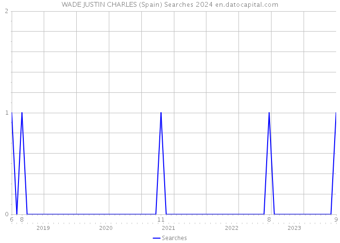 WADE JUSTIN CHARLES (Spain) Searches 2024 
