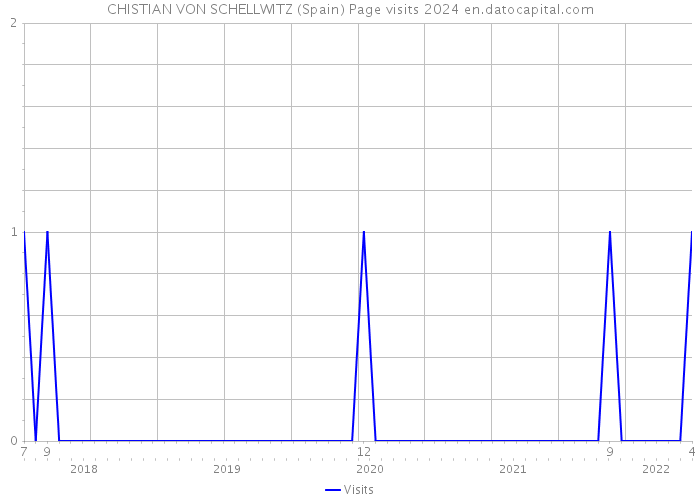 CHISTIAN VON SCHELLWITZ (Spain) Page visits 2024 