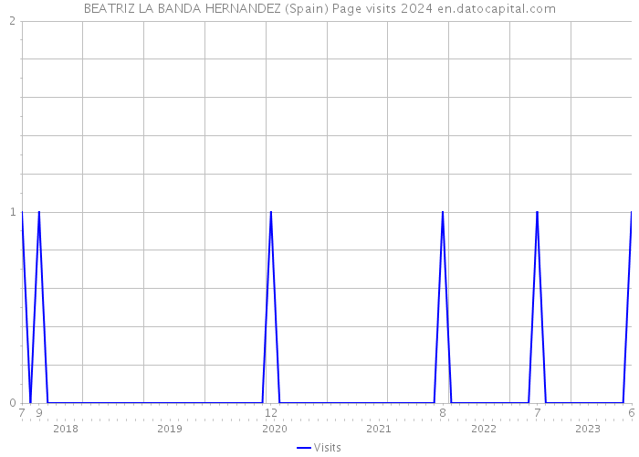 BEATRIZ LA BANDA HERNANDEZ (Spain) Page visits 2024 