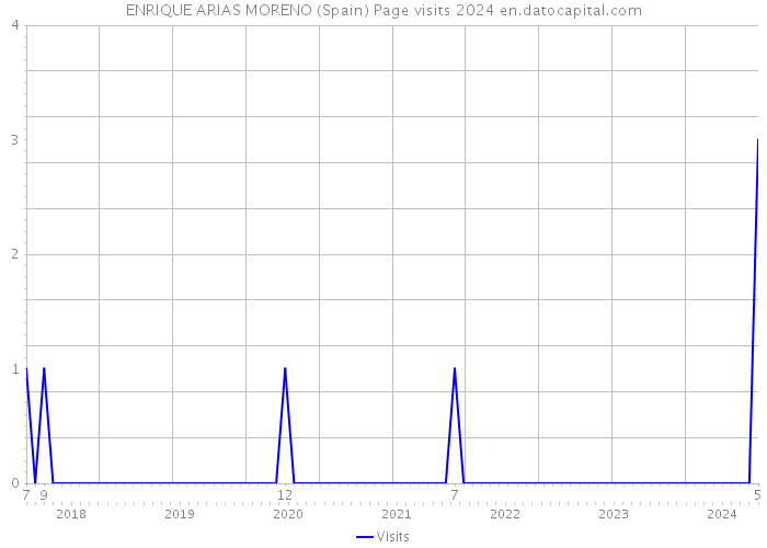 ENRIQUE ARIAS MORENO (Spain) Page visits 2024 