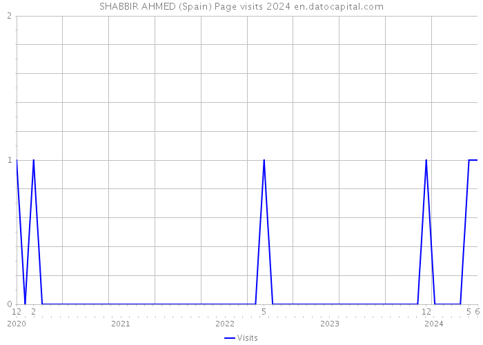 SHABBIR AHMED (Spain) Page visits 2024 