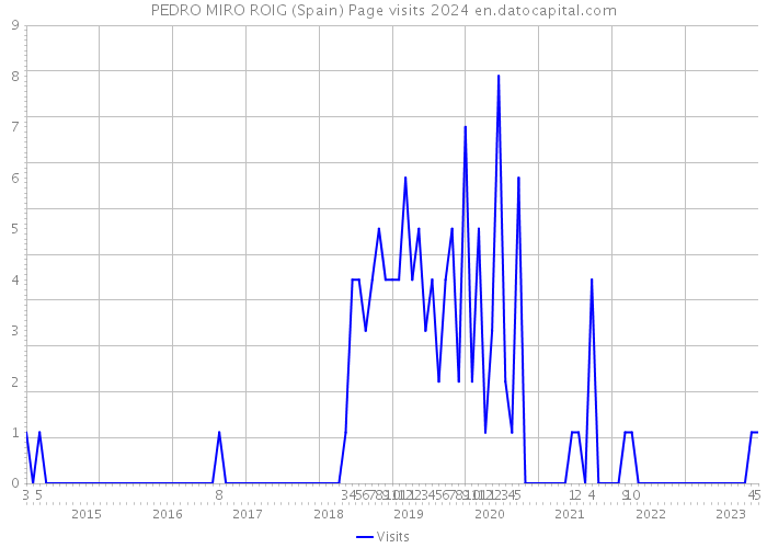 PEDRO MIRO ROIG (Spain) Page visits 2024 