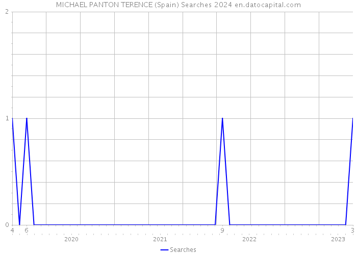 MICHAEL PANTON TERENCE (Spain) Searches 2024 