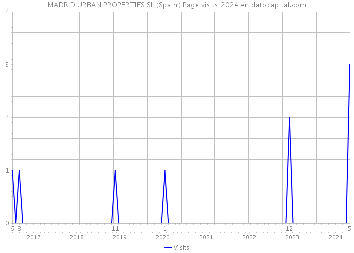 MADRID URBAN PROPERTIES SL (Spain) Page visits 2024 