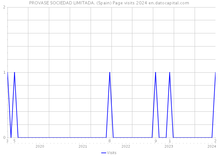PROVASE SOCIEDAD LIMITADA. (Spain) Page visits 2024 