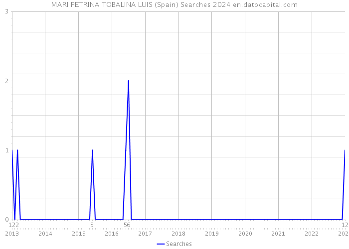 MARI PETRINA TOBALINA LUIS (Spain) Searches 2024 