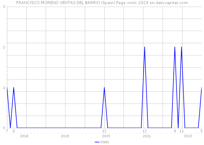 FRANCISCO MORENO VENTAS DEL BARRIO (Spain) Page visits 2024 