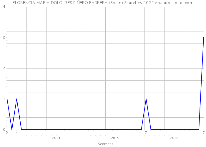 FLORENCIA MARIA DOLO-RES PIÑERO BARRERA (Spain) Searches 2024 