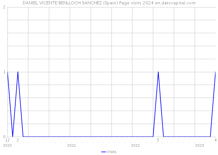 DANIEL VICENTE BENLLOCH SANCHEZ (Spain) Page visits 2024 