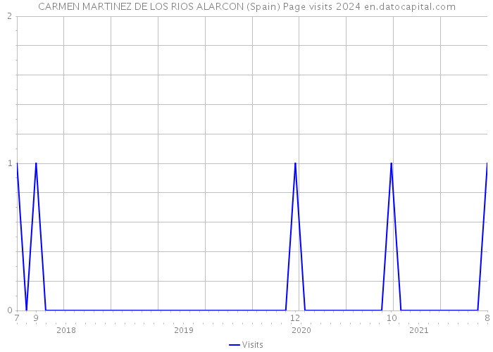 CARMEN MARTINEZ DE LOS RIOS ALARCON (Spain) Page visits 2024 