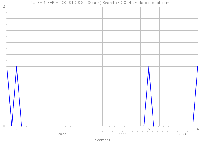PULSAR IBERIA LOGISTICS SL. (Spain) Searches 2024 