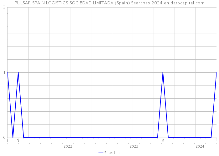 PULSAR SPAIN LOGISTICS SOCIEDAD LIMITADA (Spain) Searches 2024 