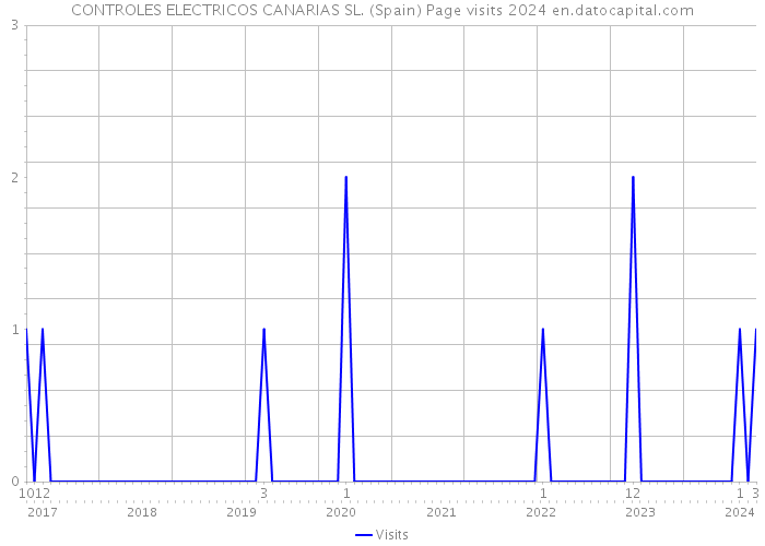 CONTROLES ELECTRICOS CANARIAS SL. (Spain) Page visits 2024 