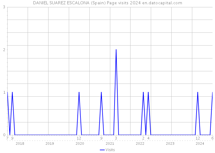 DANIEL SUAREZ ESCALONA (Spain) Page visits 2024 