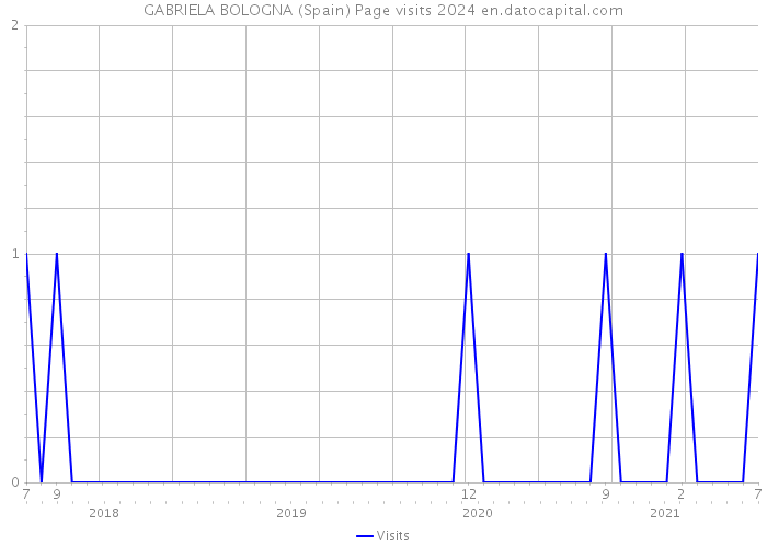 GABRIELA BOLOGNA (Spain) Page visits 2024 