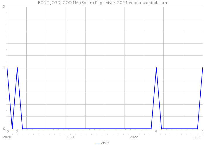 FONT JORDI CODINA (Spain) Page visits 2024 