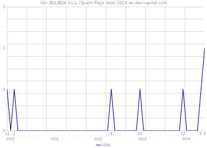 G4- JELUJESA S.L.L. (Spain) Page visits 2024 