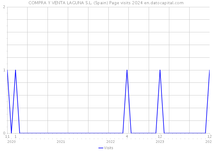 COMPRA Y VENTA LAGUNA S.L. (Spain) Page visits 2024 