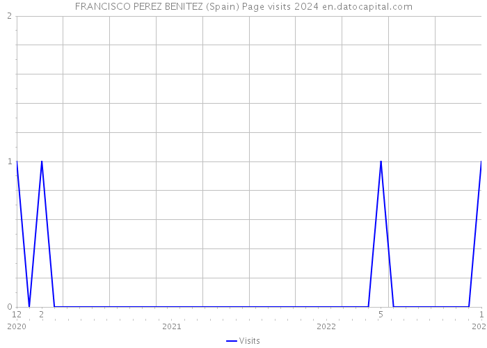 FRANCISCO PEREZ BENITEZ (Spain) Page visits 2024 