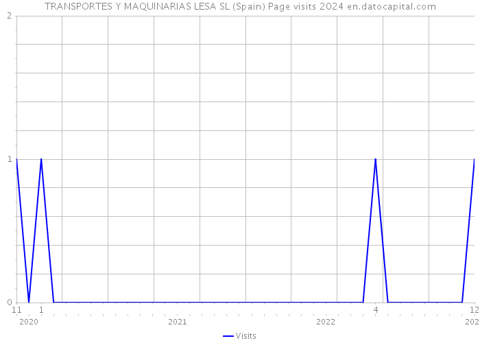 TRANSPORTES Y MAQUINARIAS LESA SL (Spain) Page visits 2024 