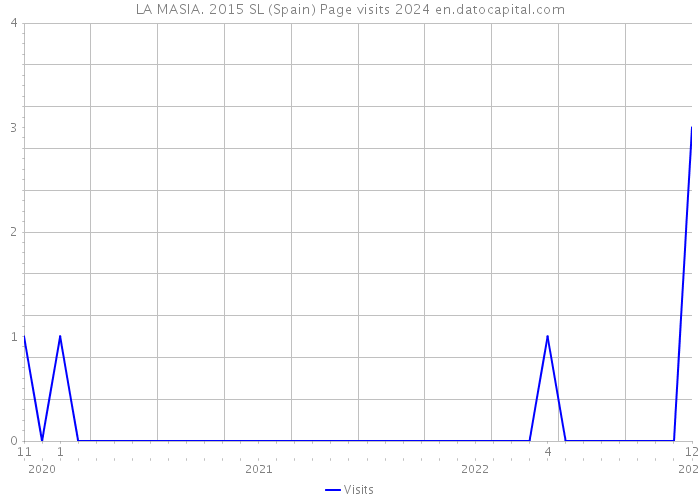 LA MASIA. 2015 SL (Spain) Page visits 2024 