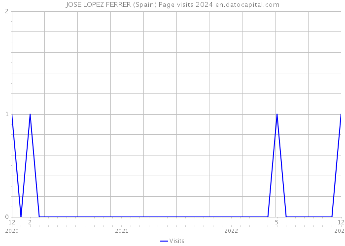 JOSE LOPEZ FERRER (Spain) Page visits 2024 