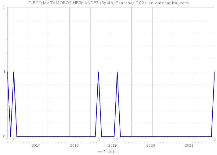 DIEGO MATAMOROS HERNANDEZ (Spain) Searches 2024 