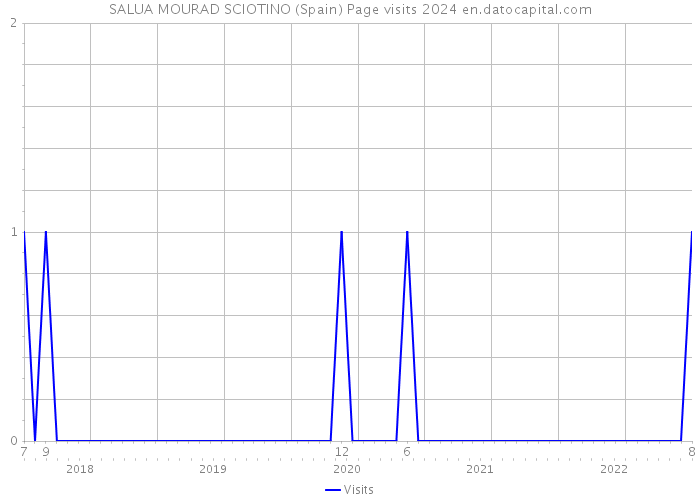 SALUA MOURAD SCIOTINO (Spain) Page visits 2024 