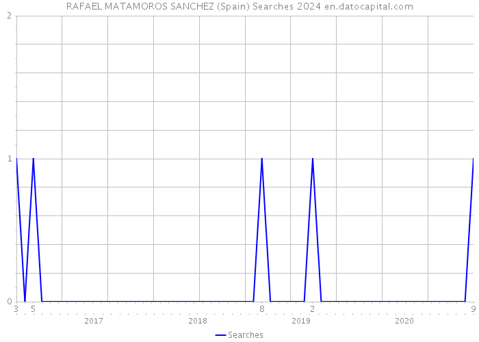 RAFAEL MATAMOROS SANCHEZ (Spain) Searches 2024 