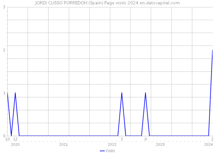 JORDI CUSSO PORREDON (Spain) Page visits 2024 