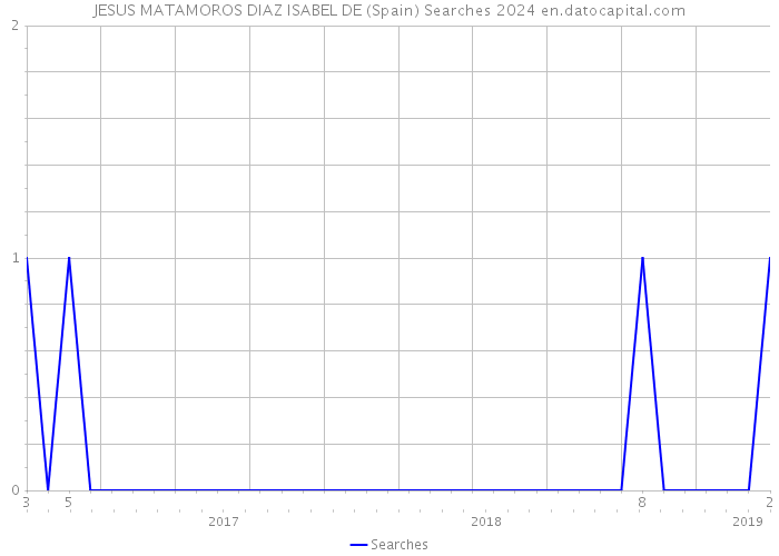 JESUS MATAMOROS DIAZ ISABEL DE (Spain) Searches 2024 