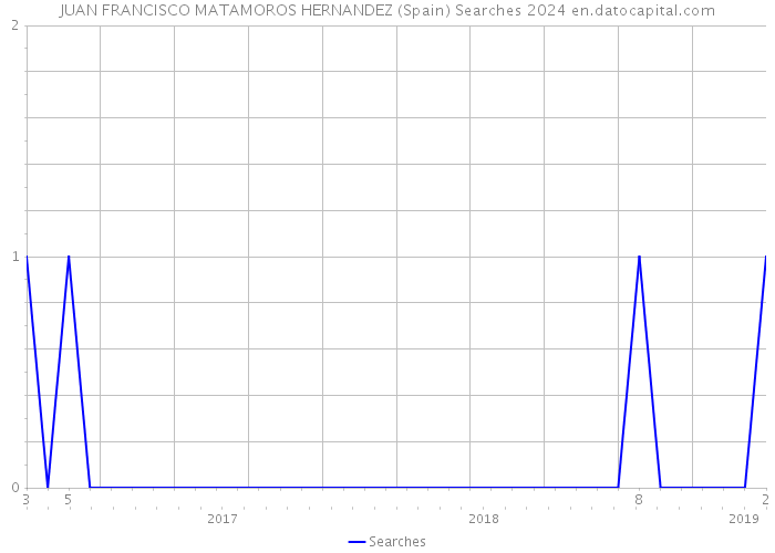 JUAN FRANCISCO MATAMOROS HERNANDEZ (Spain) Searches 2024 