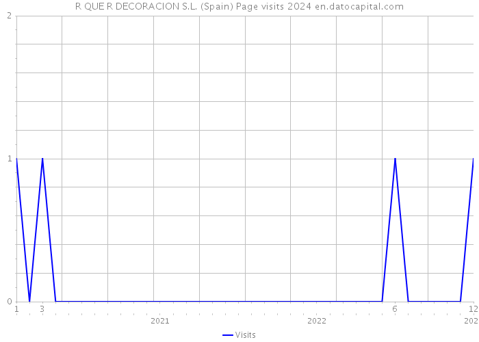 R QUE R DECORACION S.L. (Spain) Page visits 2024 
