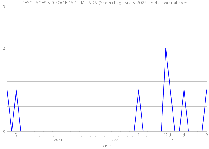DESGUACES 5.0 SOCIEDAD LIMITADA (Spain) Page visits 2024 