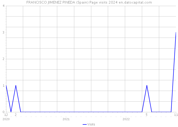 FRANCISCO JIMENEZ PINEDA (Spain) Page visits 2024 