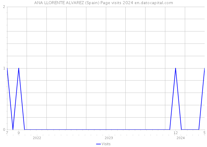 ANA LLORENTE ALVAREZ (Spain) Page visits 2024 