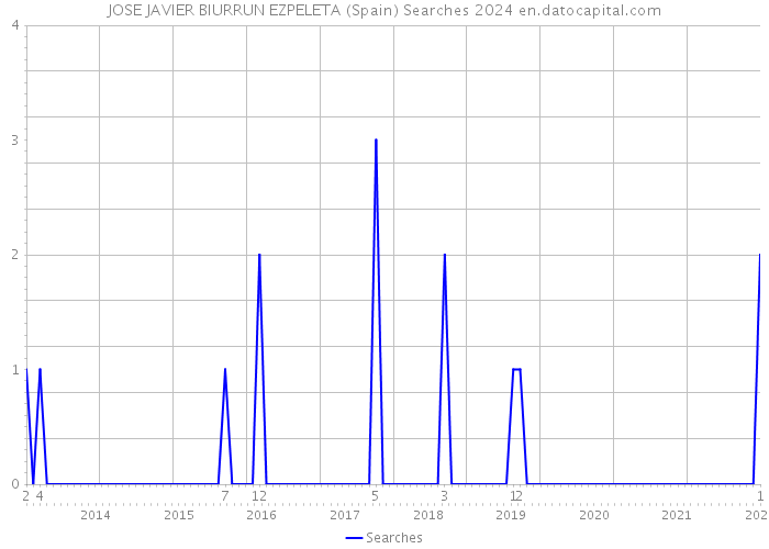 JOSE JAVIER BIURRUN EZPELETA (Spain) Searches 2024 
