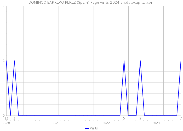 DOMINGO BARRERO PEREZ (Spain) Page visits 2024 