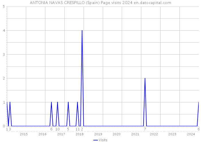 ANTONIA NAVAS CRESPILLO (Spain) Page visits 2024 