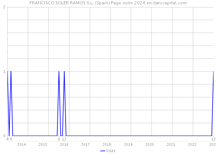 FRANCISCO SOLER RAMOS S.L. (Spain) Page visits 2024 