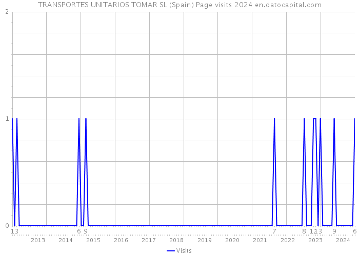 TRANSPORTES UNITARIOS TOMAR SL (Spain) Page visits 2024 