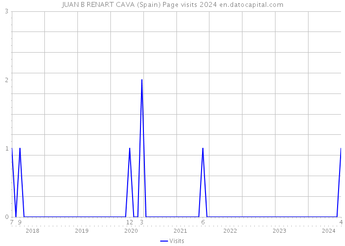 JUAN B RENART CAVA (Spain) Page visits 2024 