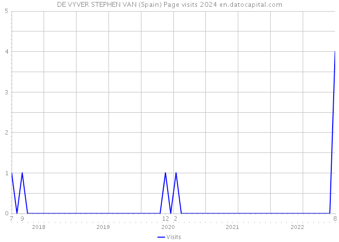 DE VYVER STEPHEN VAN (Spain) Page visits 2024 