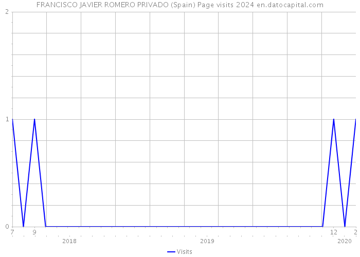 FRANCISCO JAVIER ROMERO PRIVADO (Spain) Page visits 2024 