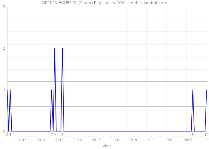 OPTICA EGUES SL (Spain) Page visits 2024 
