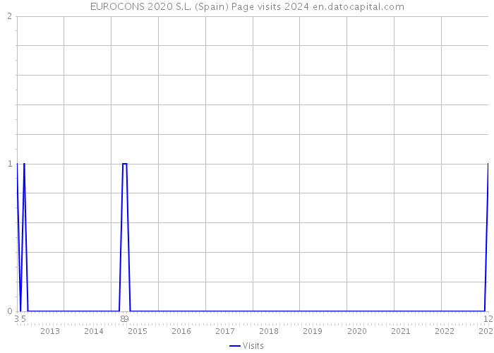 EUROCONS 2020 S.L. (Spain) Page visits 2024 