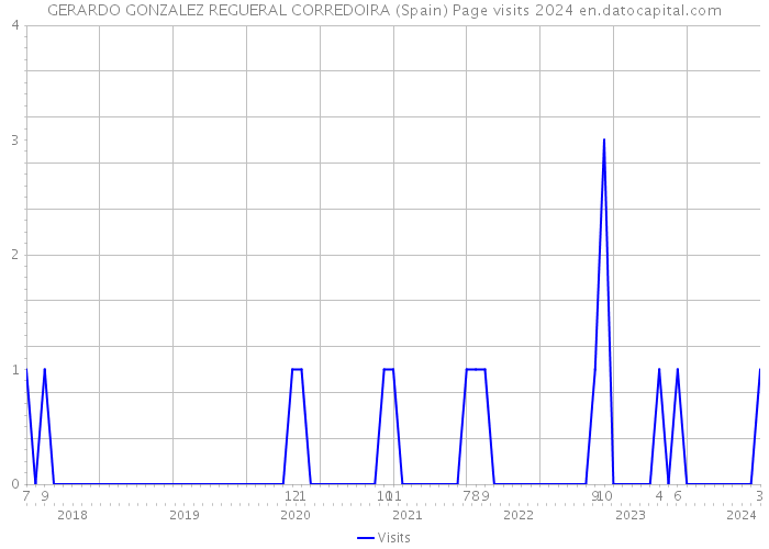 GERARDO GONZALEZ REGUERAL CORREDOIRA (Spain) Page visits 2024 
