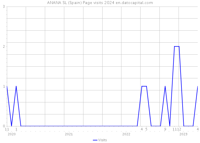 ANANA SL (Spain) Page visits 2024 