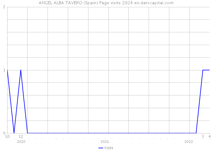 ANGEL ALBA TAVERO (Spain) Page visits 2024 