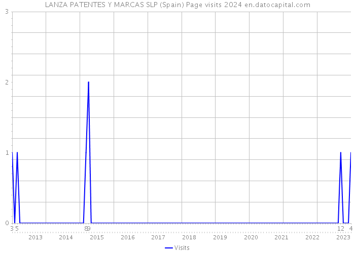 LANZA PATENTES Y MARCAS SLP (Spain) Page visits 2024 